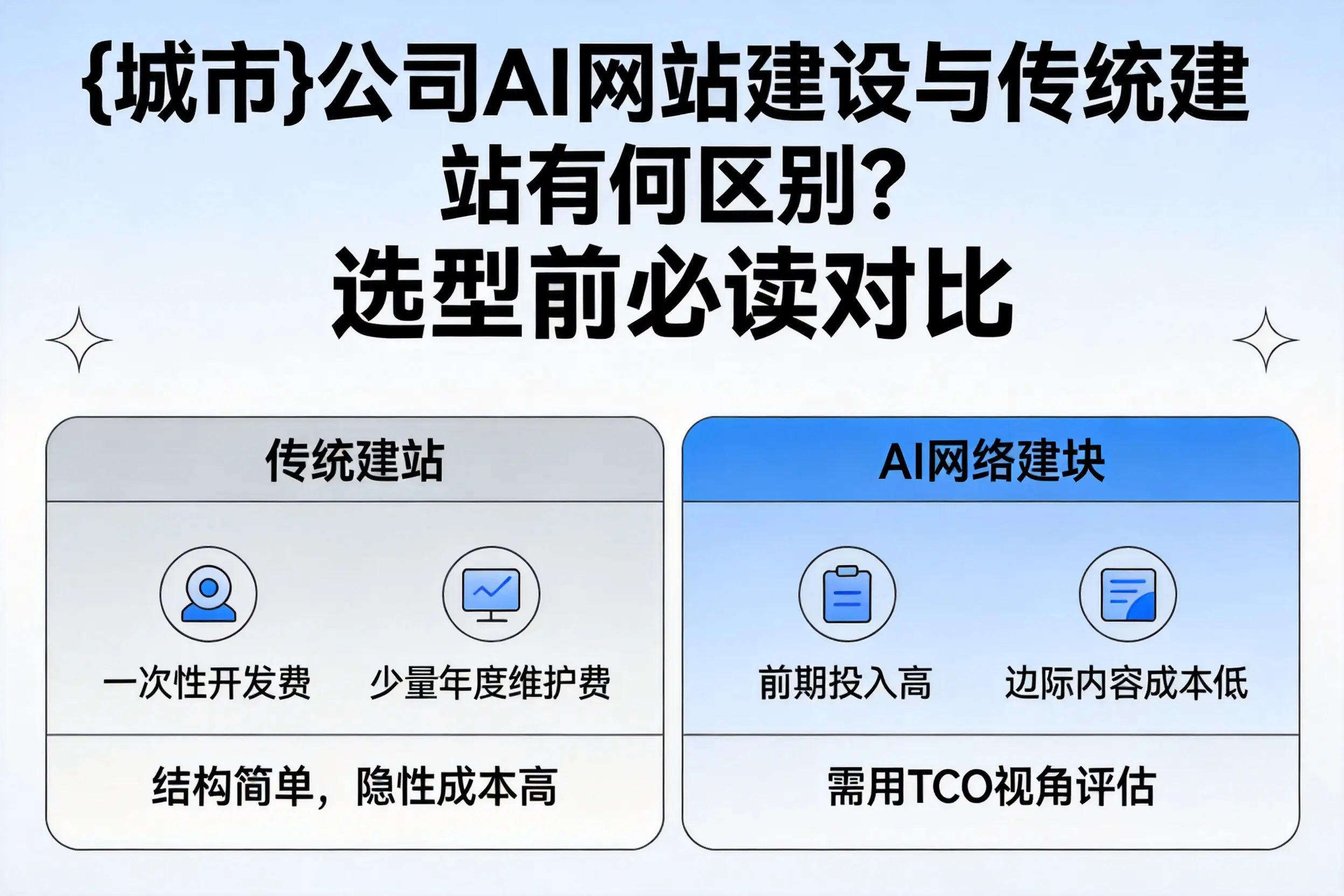 龙岩公司AI网站建设与传统建站有何区别？选型前必读对比