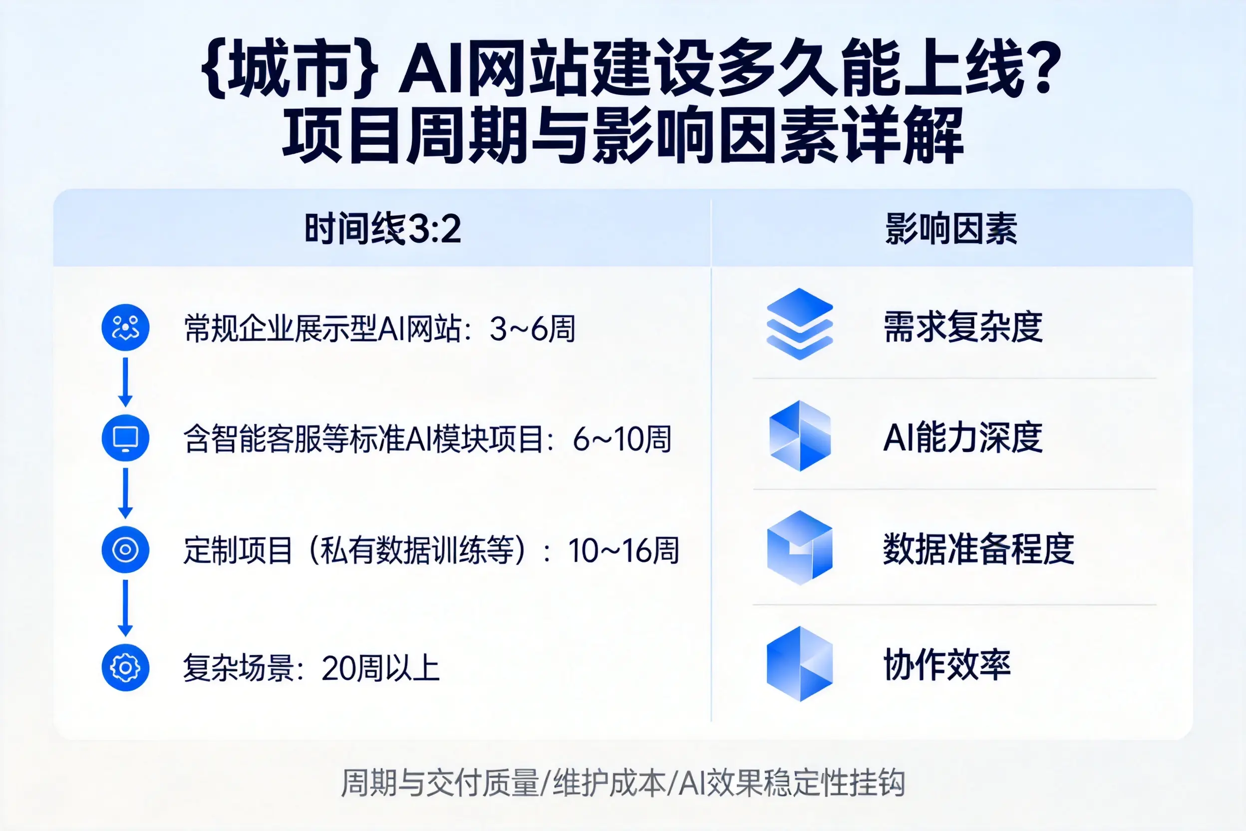 龙岩AI网站建设多久能上线？项目周期与影响因素详解