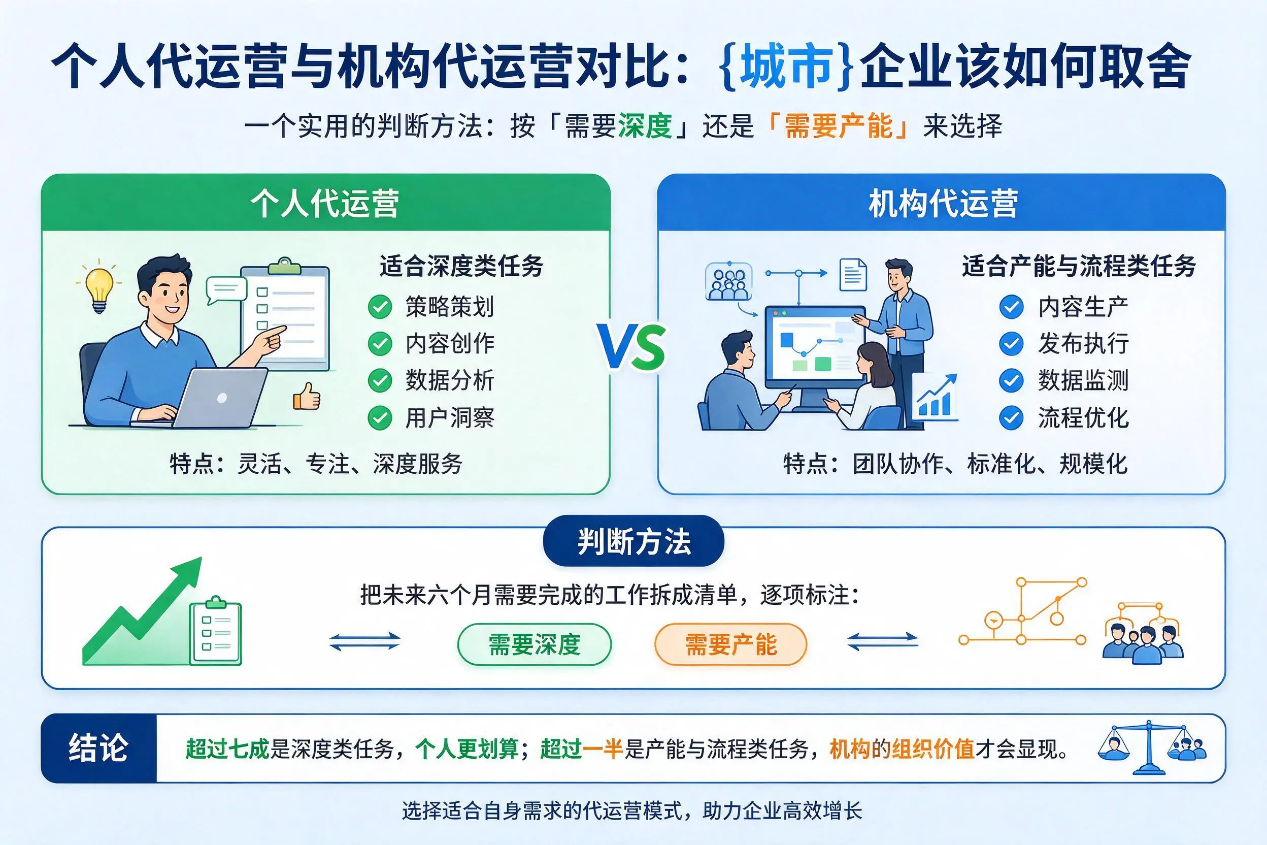 个人代运营与机构代运营对比：龙岩企业该如何取舍