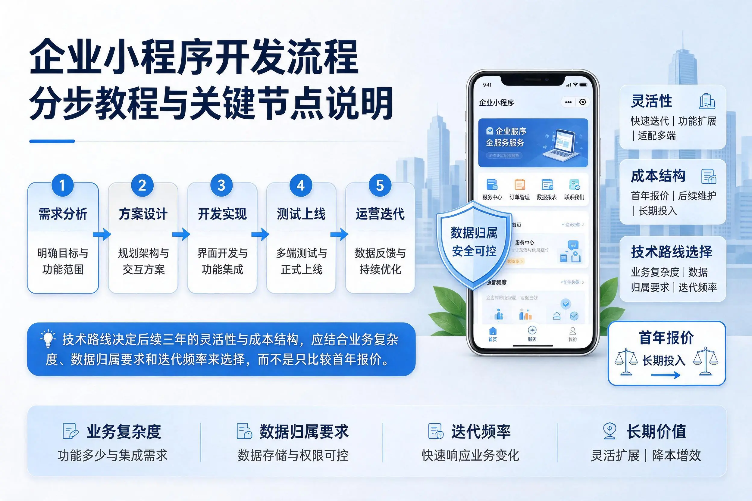龙岩企业小程序开发流程分步教程与关键节点说明