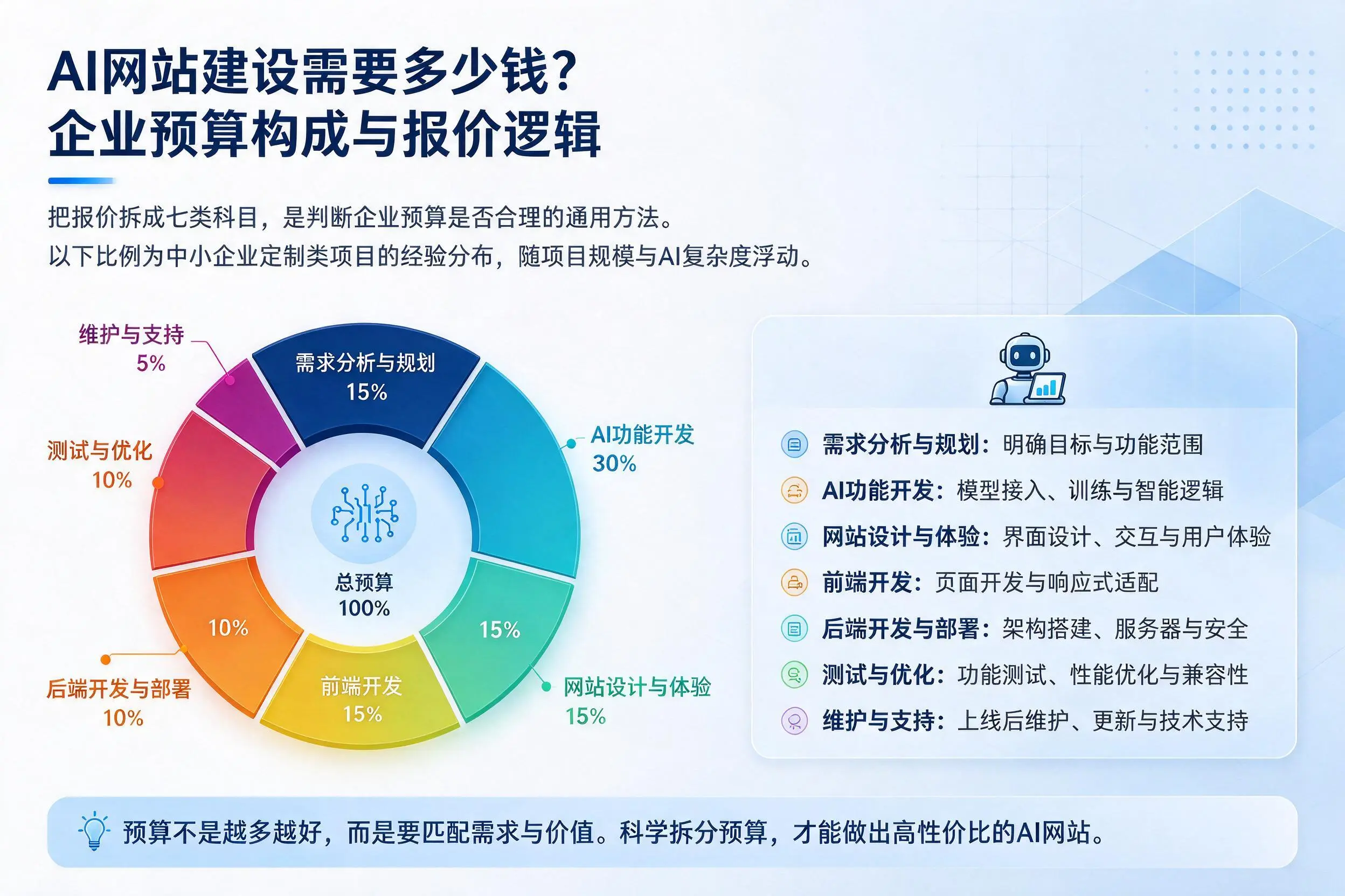 AI网站建设需要多少钱？龙岩企业预算构成与报价逻辑