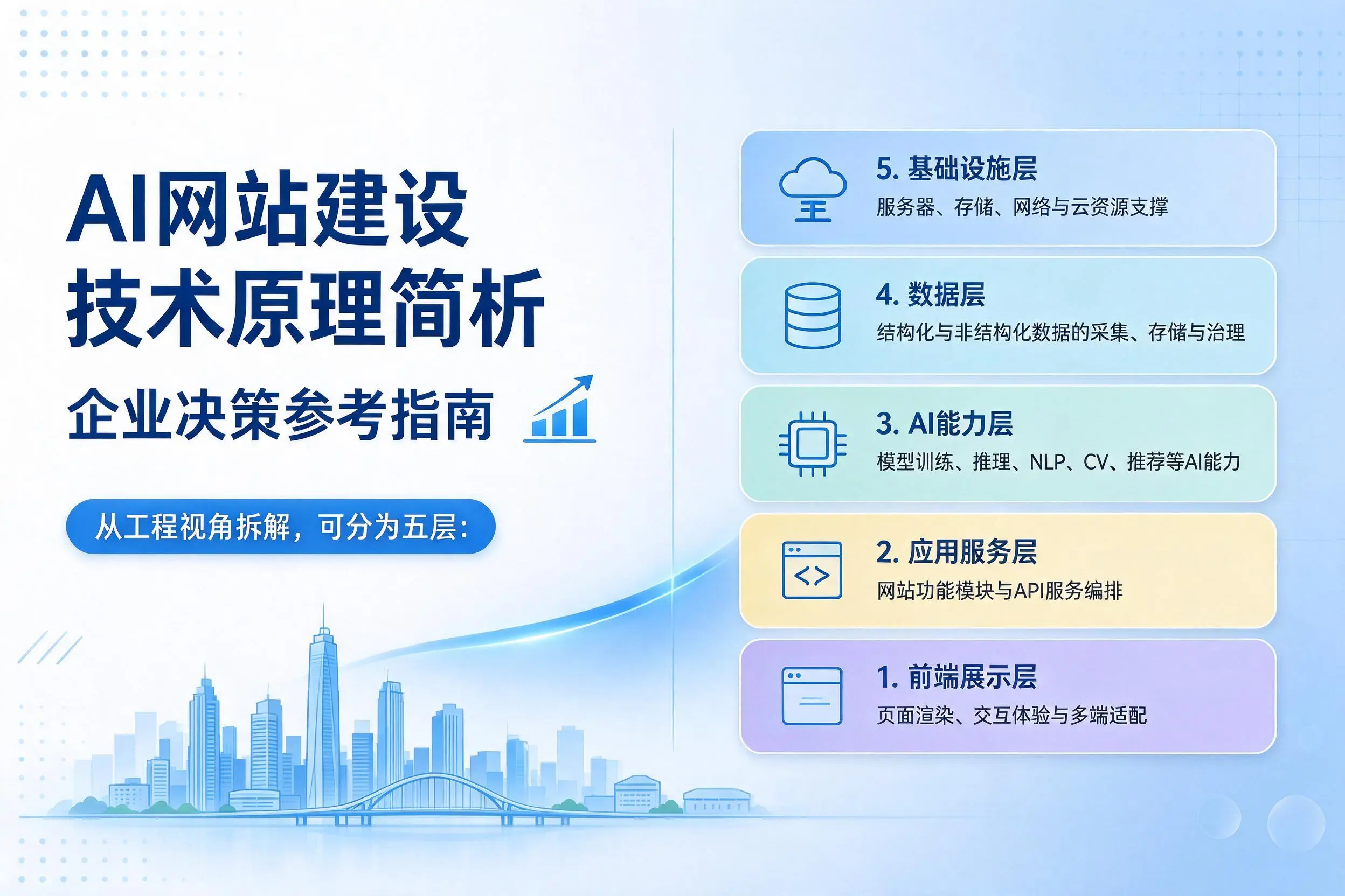 AI网站建设技术原理简析,龙岩企业决策参考指南