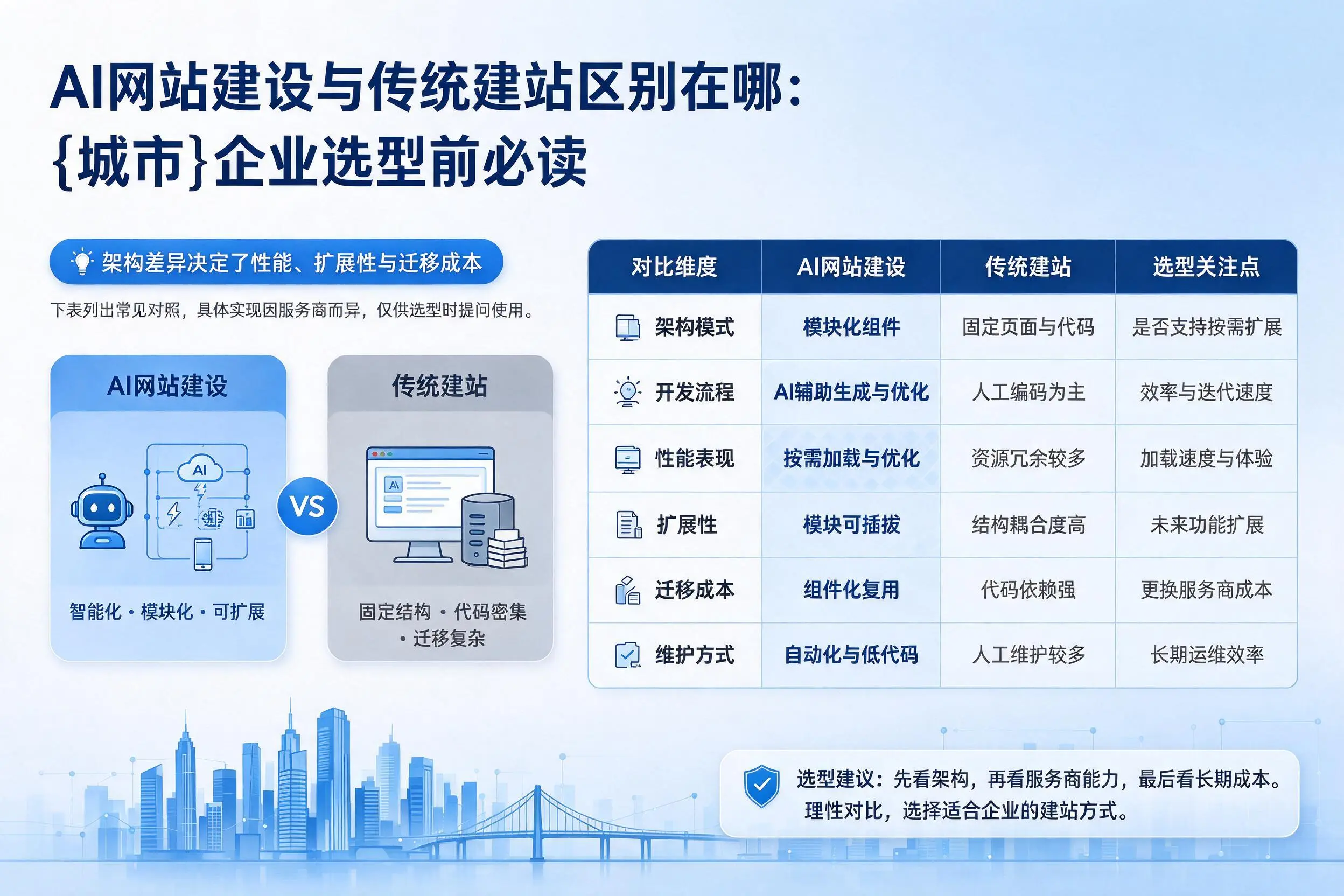 AI网站建设与传统建站区别在哪：龙岩企业选型前必读