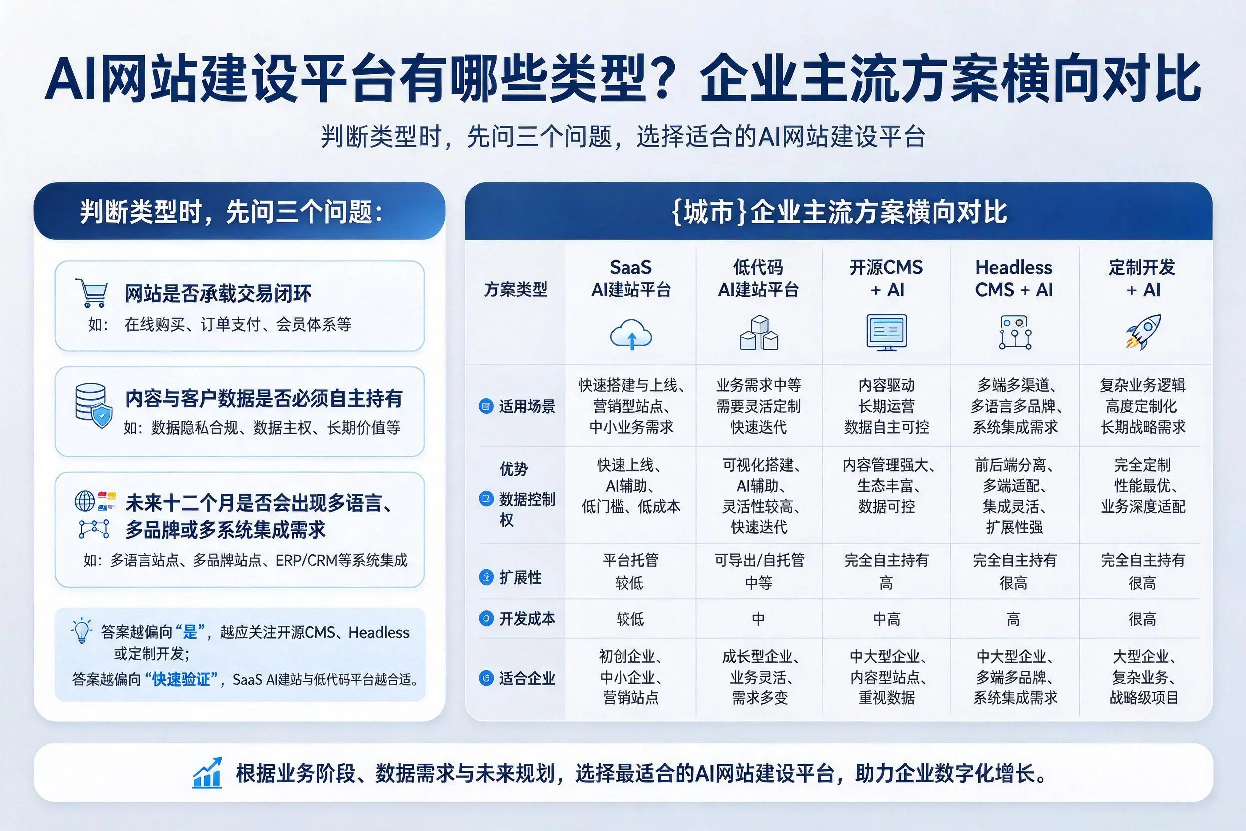 AI网站建设平台有哪些类型?龙岩企业主流方案横向对比