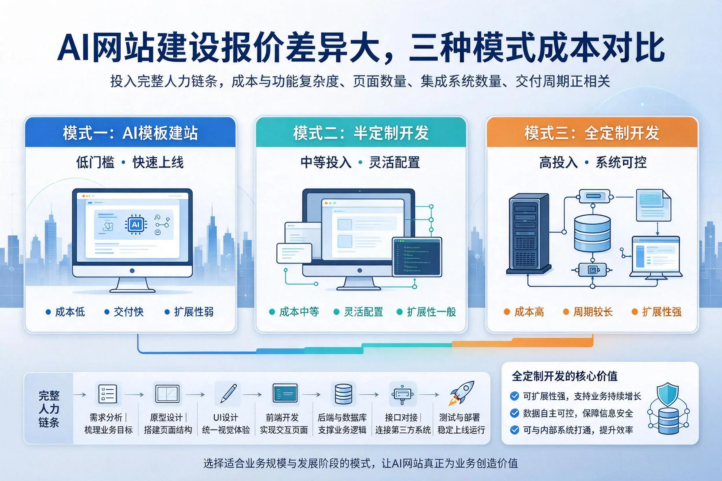 龙岩AI网站建设报价差异大，三种模式成本对比