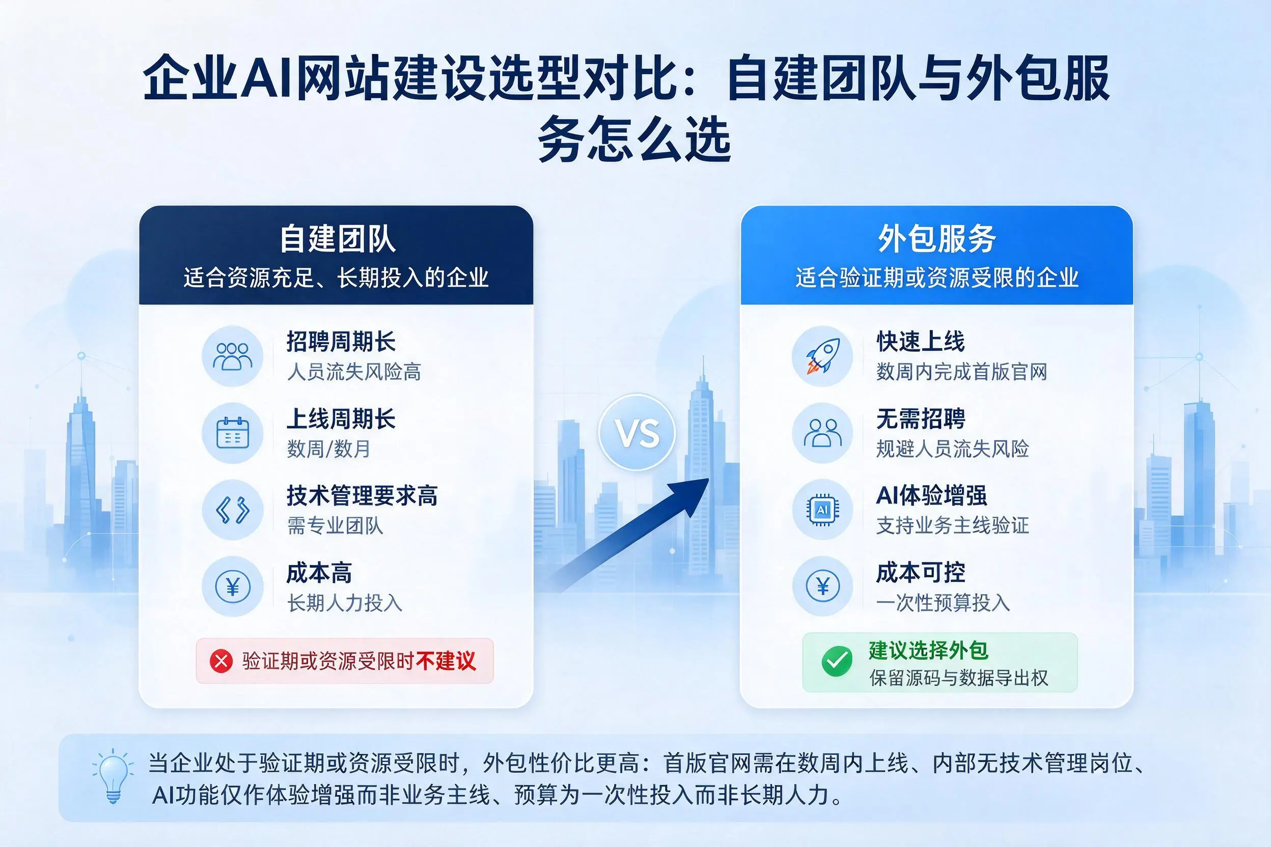 龙岩企业AI网站建设选型对比：自建团队与外包服务怎么选